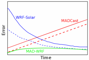 Schematic diagram illustrating the current performance of WRF-Solar and MADCast in the first six hours of forecast (blue and red solid lines), their expected performance after the improvements introduced in this project (dashed lines) and the expected performance of MAD-WRF (gren solid line).