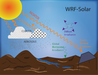 Sketch representing the physical processes that WRF-Solar™ improves. The different components of the radiation are indicated.