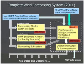 Fig. 2 Conceptual diagram of the wind energy prediction technology components that will be incorporated into the final configuration.